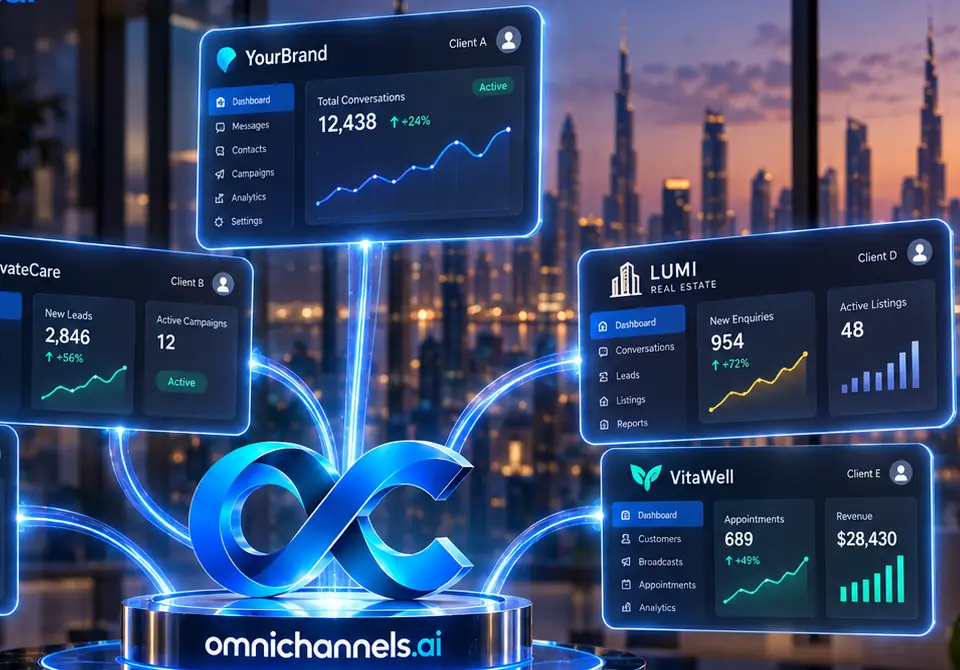 Client dashboards for several sample brands float around an OmniChannels.ai platform podium, each tenant with its own branding and figures.