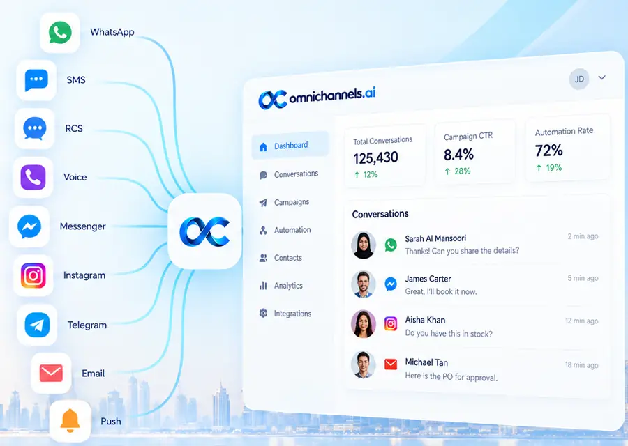 WhatsApp, SMS, RCS, voice, Messenger, Instagram, Telegram, email and push connect into one OmniChannels.ai hub that feeds a dashboard of recent conversations.