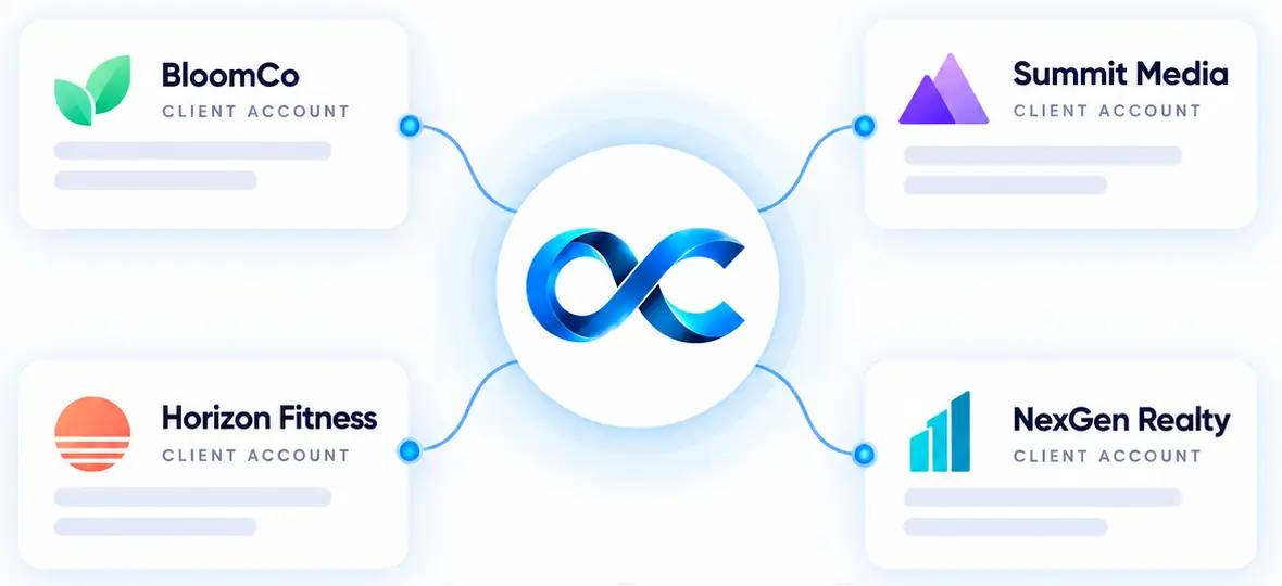 Four sample client accounts connect to a central OmniChannels.ai hub, showing one platform serving several branded customers.